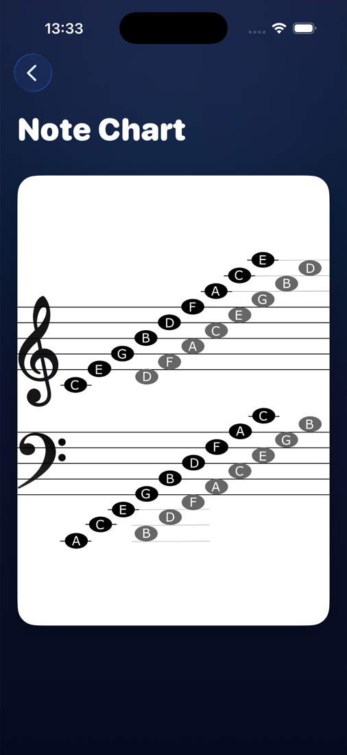 NoteRacer note chart showing every note on the treble and bass clefs
